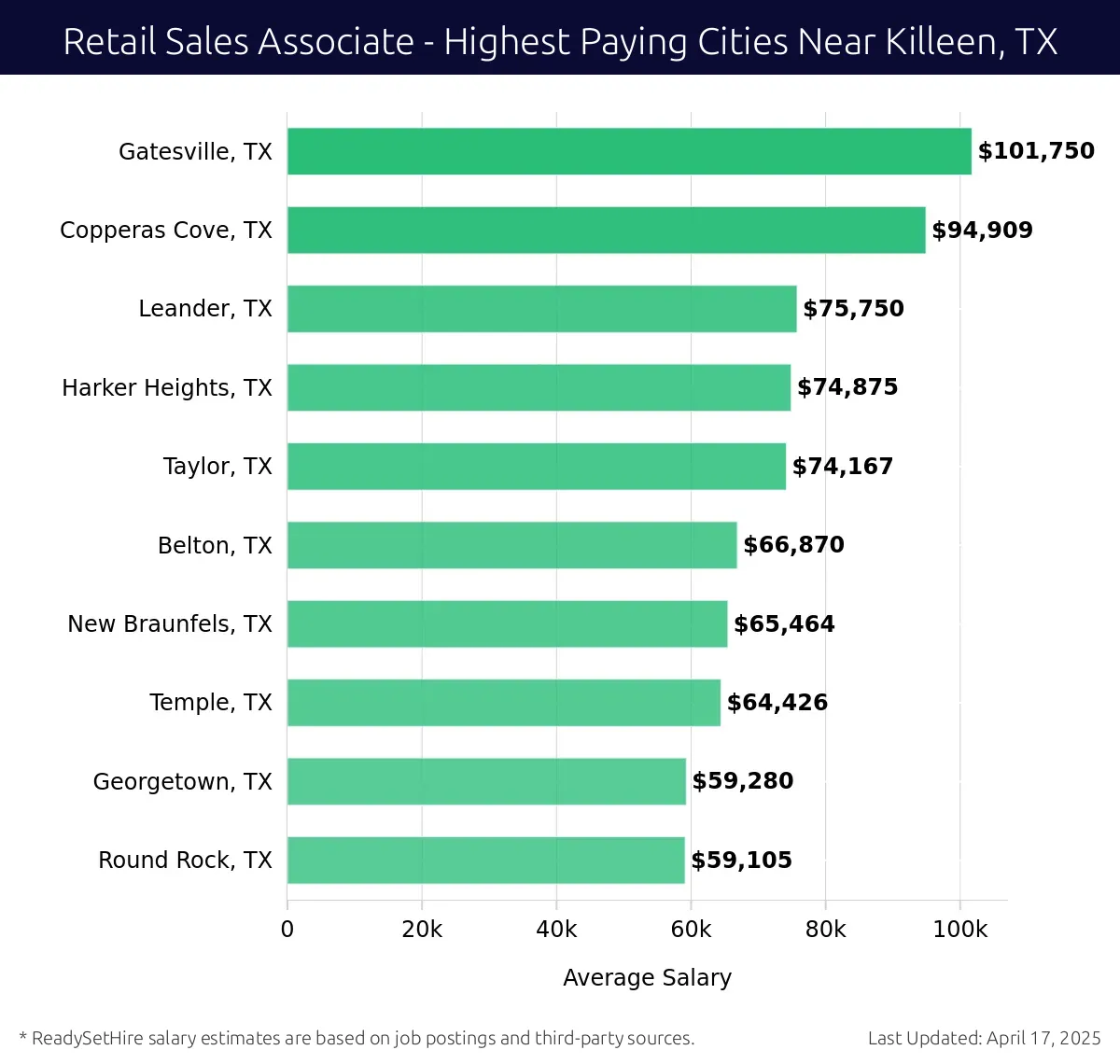Graph displaying highest paying cities salaries for Retail Sales Associate jobs near Killeen, TX, highlighting Gatesville, TX with the highest at $101,750 and Round Rock, TX with the lowest at $59,105.