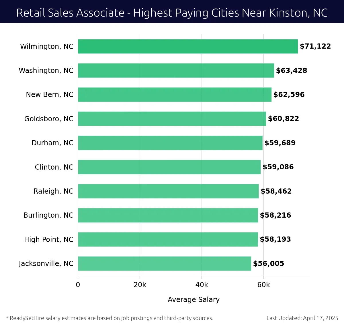 Graph displaying highest paying cities salaries for Retail Sales Associate jobs near Kinston, NC, highlighting Wilmington, NC with the highest at $71,122 and Jacksonville, NC with the lowest at $56,005.
