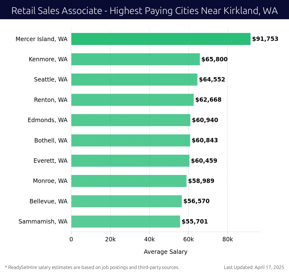 Graph displaying highest paying cities salaries for Retail Sales Associate jobs near Kirkland, WA, highlighting Mercer Island, WA with the highest at $91,753 and Sammamish, WA with the lowest at $55,701.