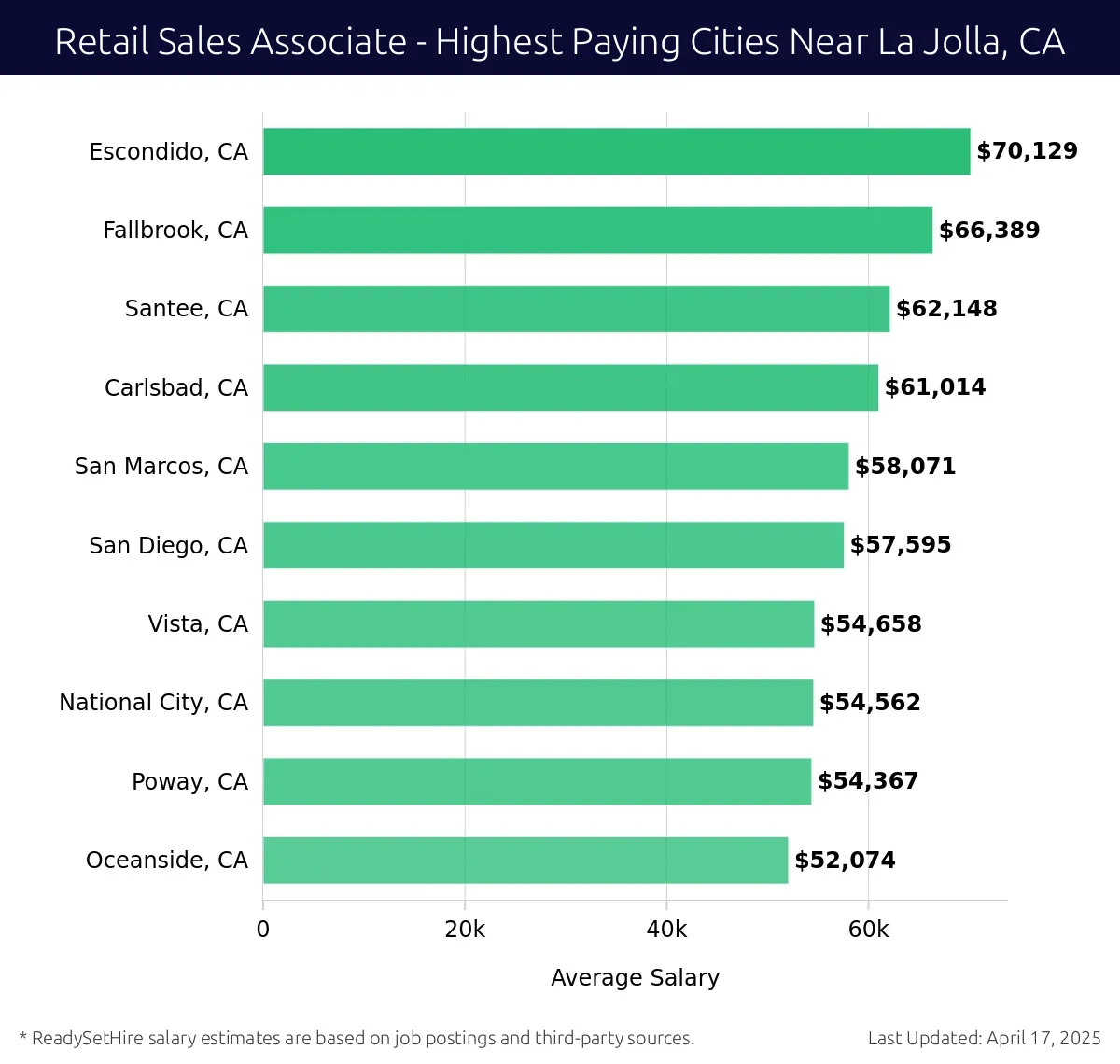 Graph displaying highest paying cities salaries for Retail Sales Associate jobs near La Jolla, CA, highlighting Escondido, CA with the highest at $70,129 and Oceanside, CA with the lowest at $52,074.