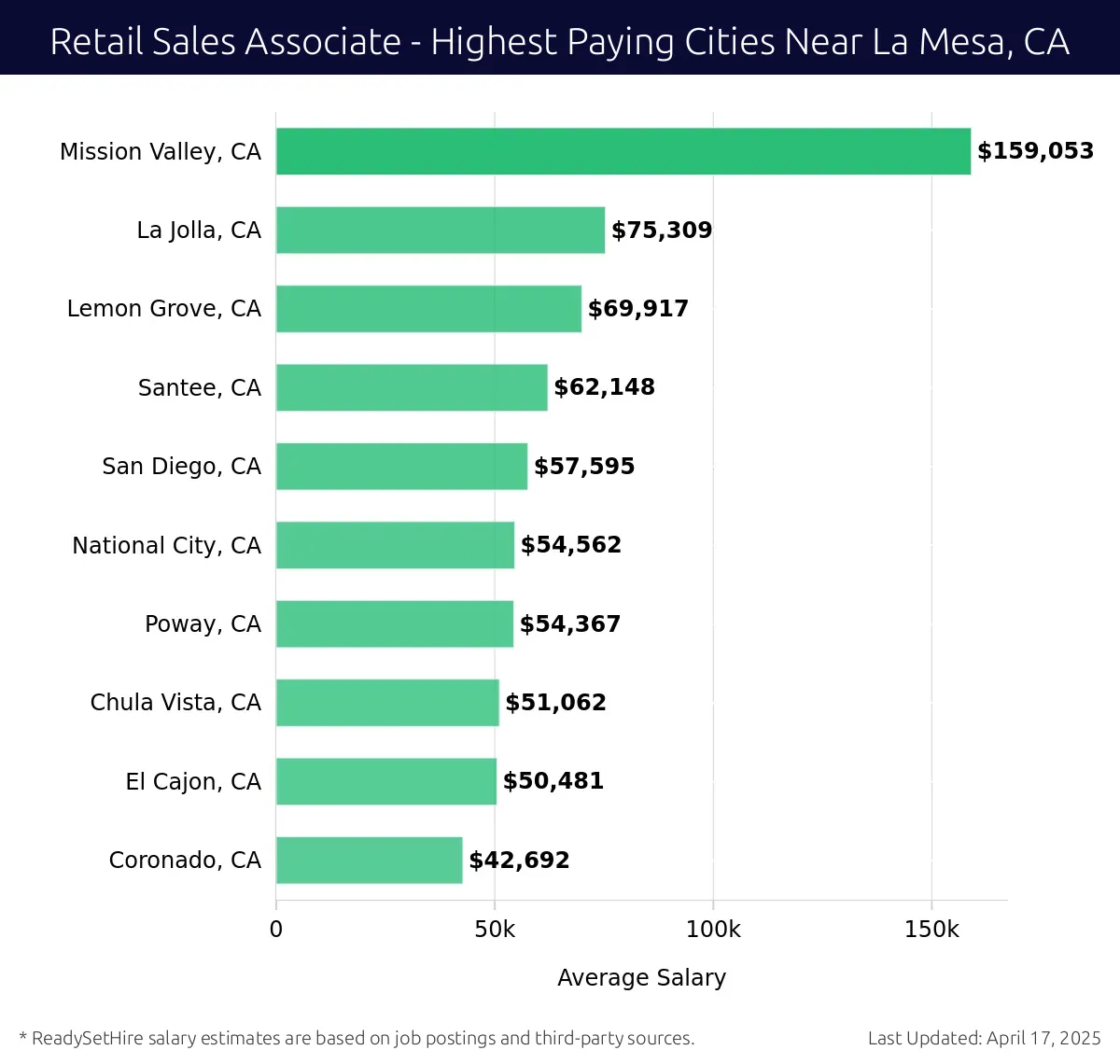 Graph displaying highest paying cities salaries for Retail Sales Associate jobs near La Mesa, CA, highlighting Mission Valley, CA with the highest at $159,053 and Coronado, CA with the lowest at $42,692.