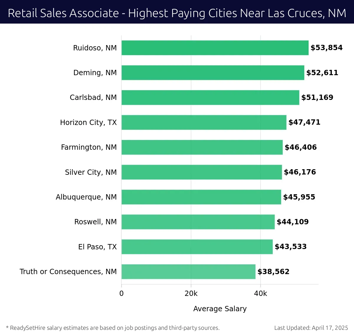 Graph displaying highest paying cities salaries for Retail Sales Associate jobs near Las Cruces, NM, highlighting Ruidoso, NM with the highest at $53,854 and Truth or Consequences, NM with the lowest at $38,562.