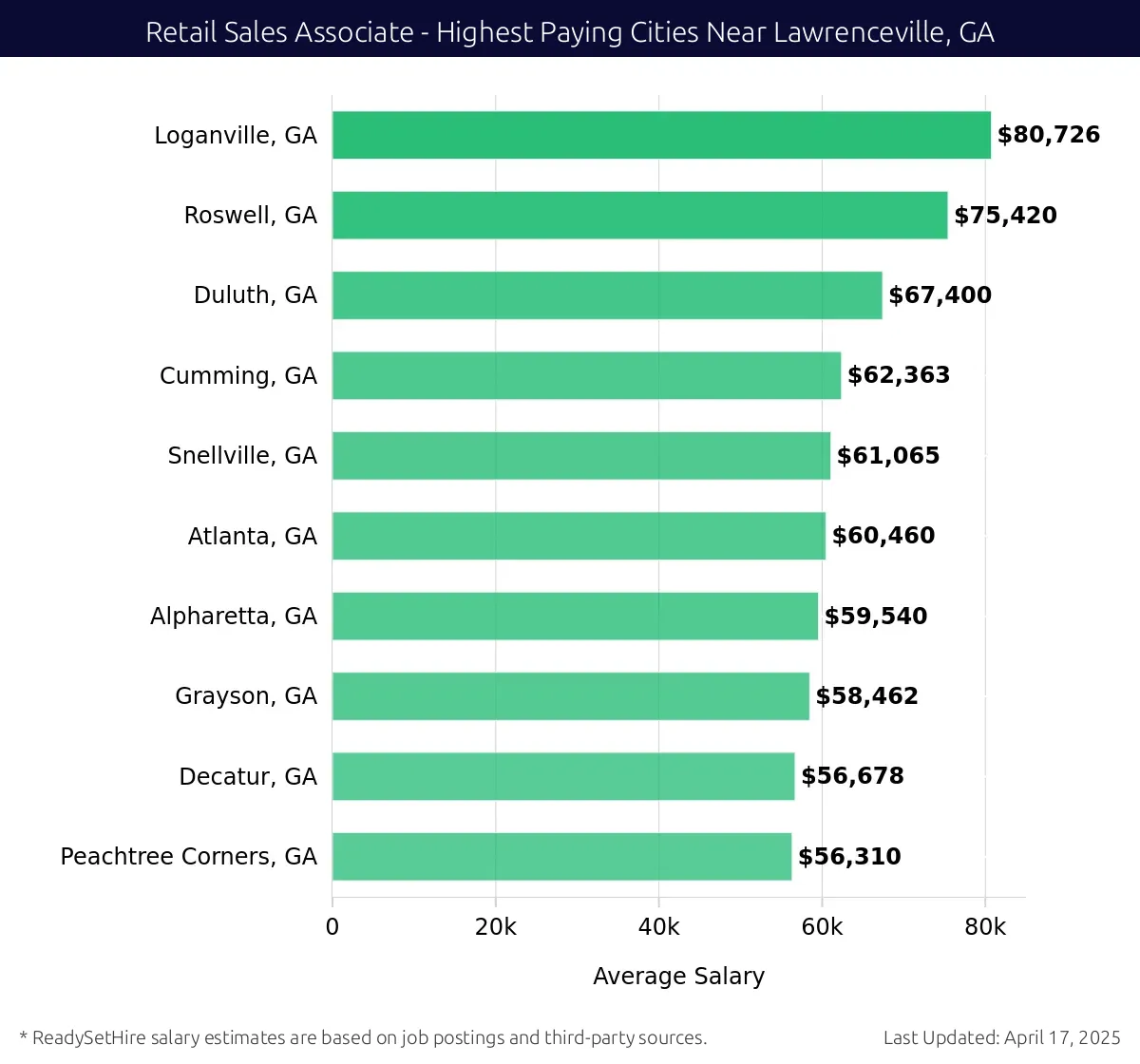 Graph displaying highest paying cities salaries for Retail Sales Associate jobs near Lawrenceville, GA, highlighting Loganville, GA with the highest at $80,726 and Peachtree Corners, GA with the lowest at $56,310.