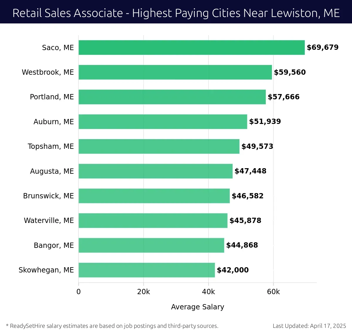 Graph displaying highest paying cities salaries for Retail Sales Associate jobs near Lewiston, ME, highlighting Saco, ME with the highest at $69,679 and Skowhegan, ME with the lowest at $42,000.