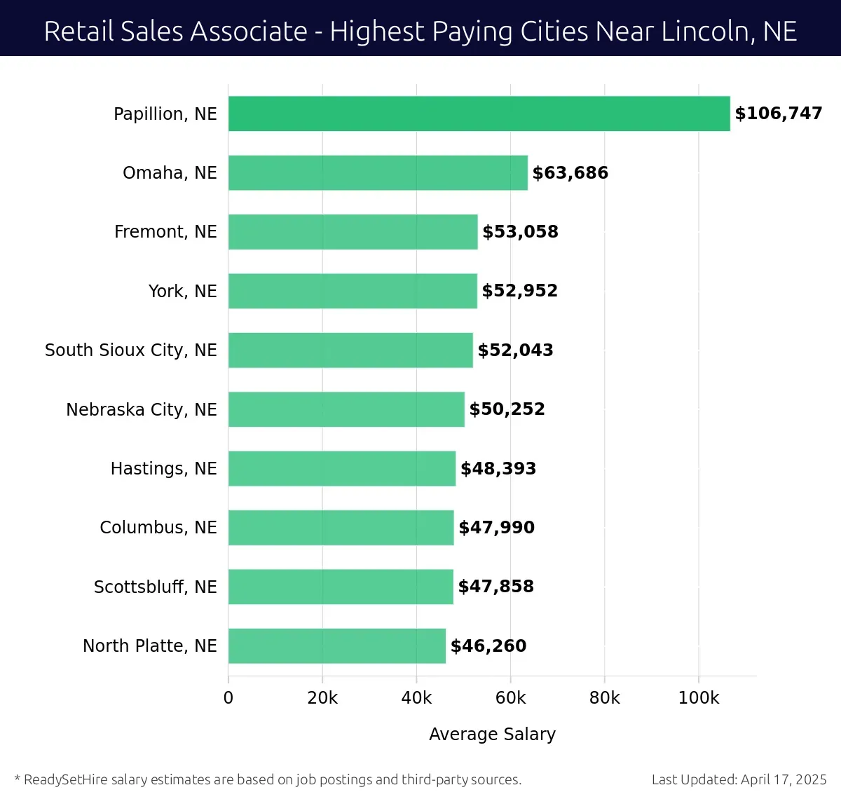 Graph displaying highest paying cities salaries for Retail Sales Associate jobs near Lincoln, NE, highlighting Papillion, NE with the highest at $106,747 and North Platte, NE with the lowest at $46,260.