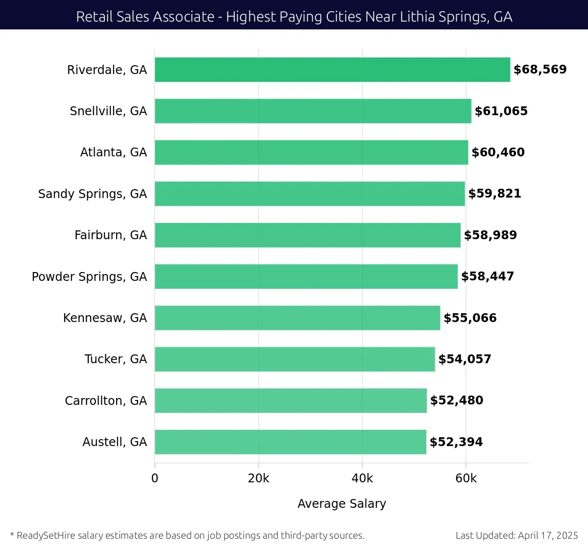 Graph displaying highest paying cities salaries for Retail Sales Associate jobs near Lithia Springs, GA, highlighting Riverdale, GA with the highest at $68,569 and Austell, GA with the lowest at $52,394.