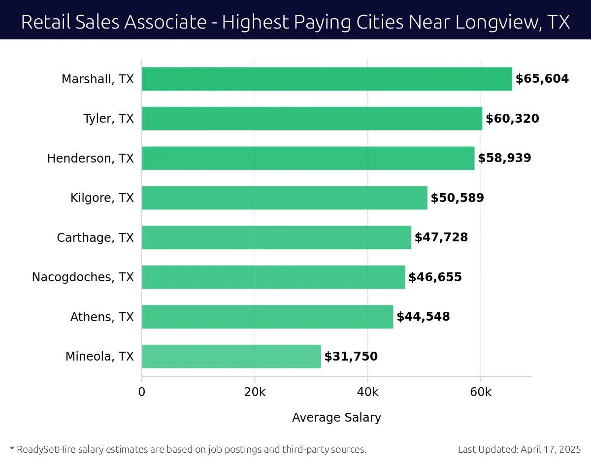 Graph displaying highest paying cities salaries for Retail Sales Associate jobs near Longview, TX, highlighting Marshall, TX with the highest at $65,604 and Mineola, TX with the lowest at $31,750.