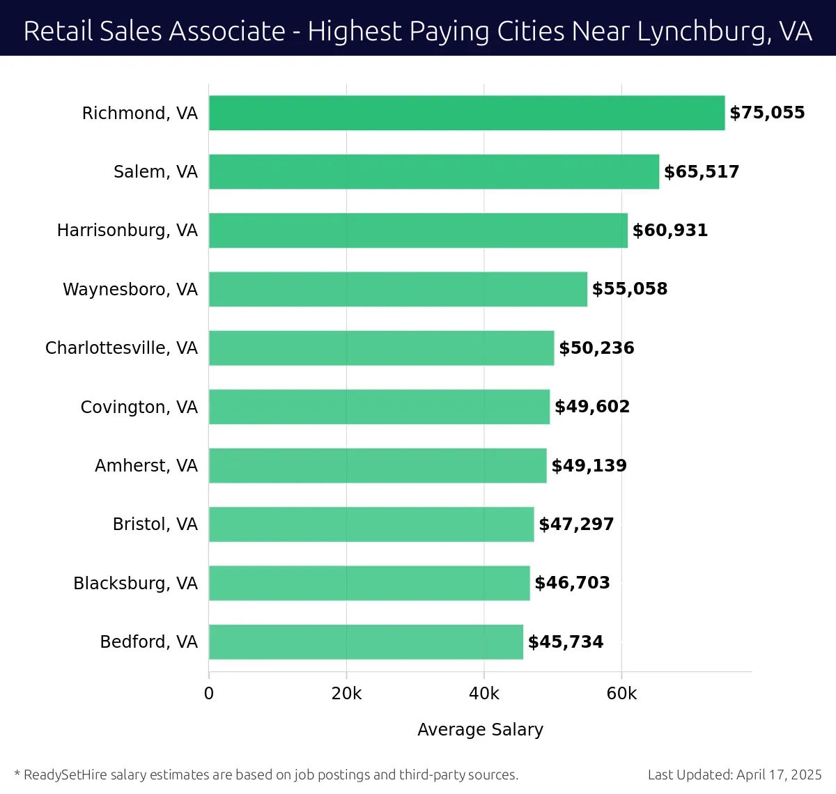 Graph displaying highest paying cities salaries for Retail Sales Associate jobs near Lynchburg, VA, highlighting Richmond, VA with the highest at $75,055 and Bedford, VA with the lowest at $45,734.