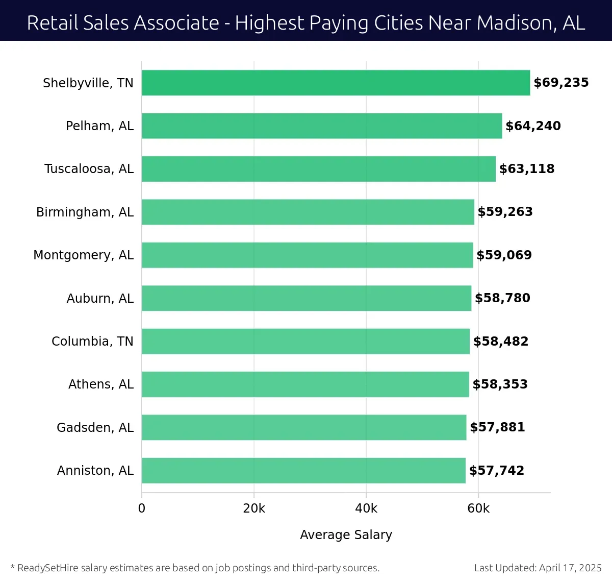 Graph displaying highest paying cities salaries for Retail Sales Associate jobs near Madison, AL, highlighting Shelbyville, TN with the highest at $69,235 and Anniston, AL with the lowest at $57,742.