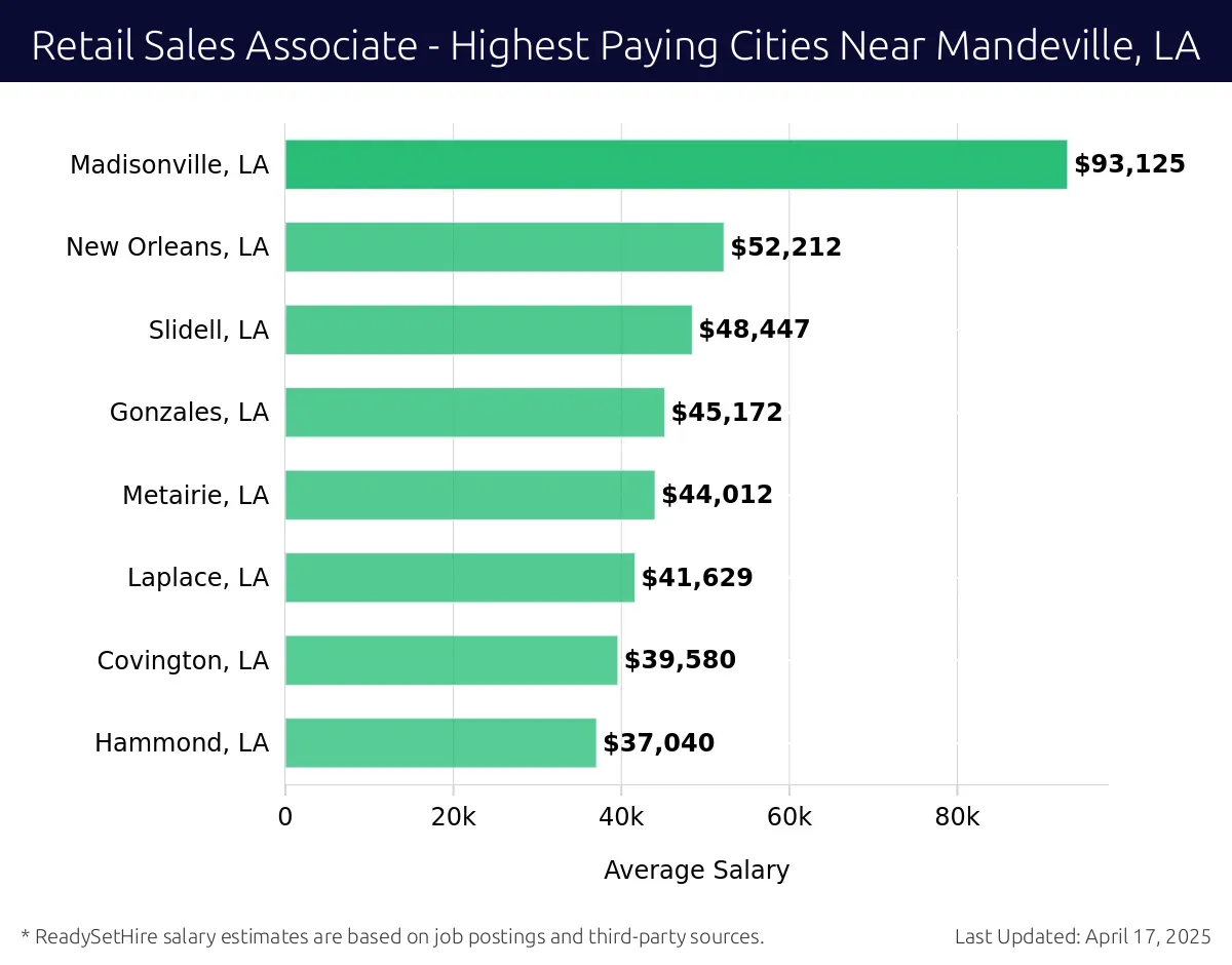 Graph displaying highest paying cities salaries for Retail Sales Associate jobs near Mandeville, LA, highlighting Madisonville, LA with the highest at $93,125 and Hammond, LA with the lowest at $37,040.