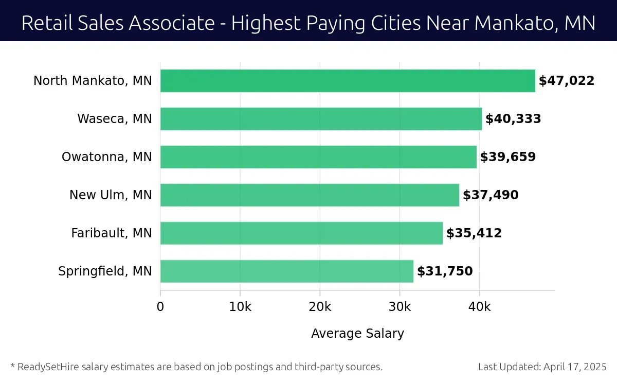 Graph displaying highest paying cities salaries for Retail Sales Associate jobs near Mankato, MN, highlighting North Mankato, MN with the highest at $47,022 and Springfield, MN with the lowest at $31,750.