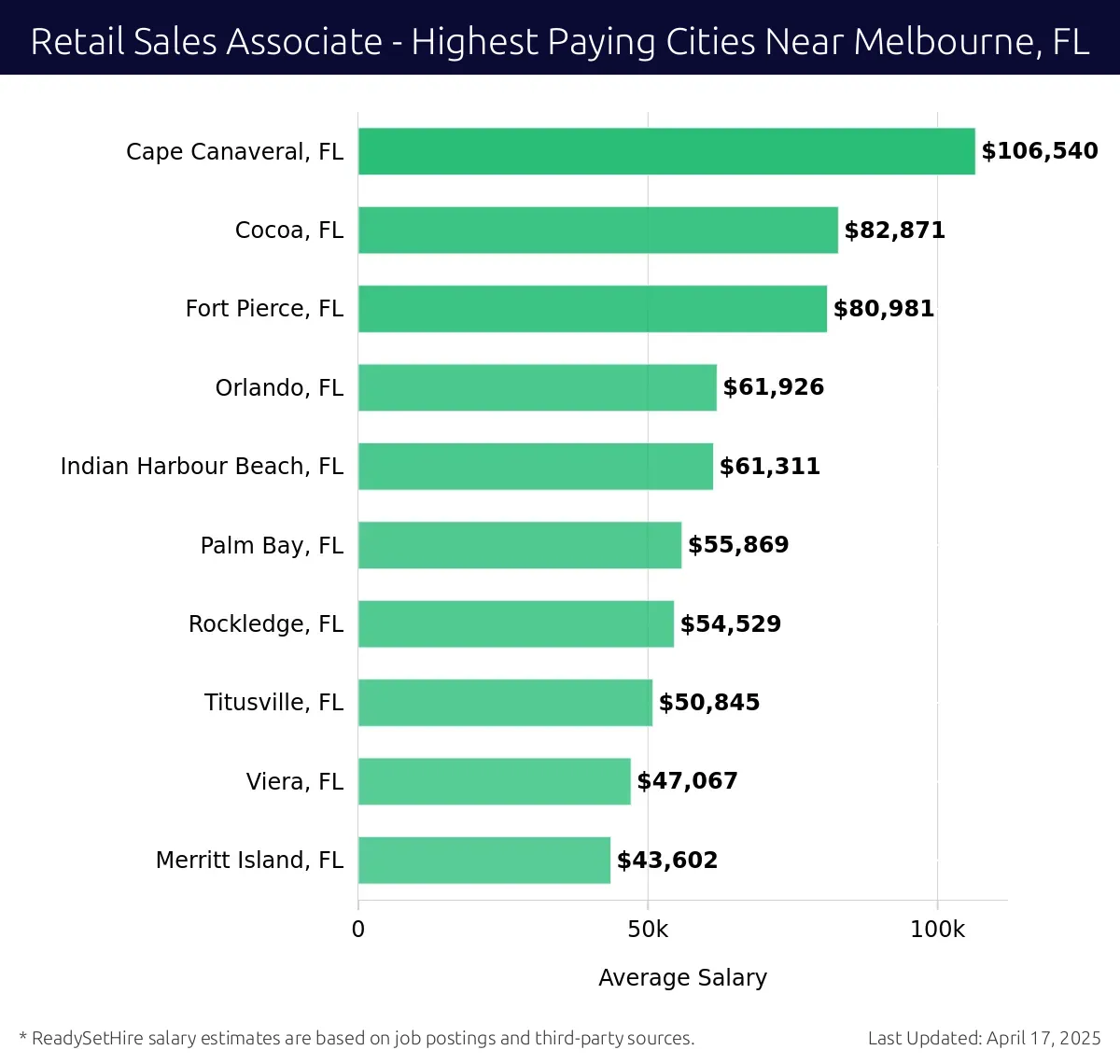 Graph displaying highest paying cities salaries for Retail Sales Associate jobs near Melbourne, FL, highlighting Cape Canaveral, FL with the highest at $106,540 and Merritt Island, FL with the lowest at $43,602.