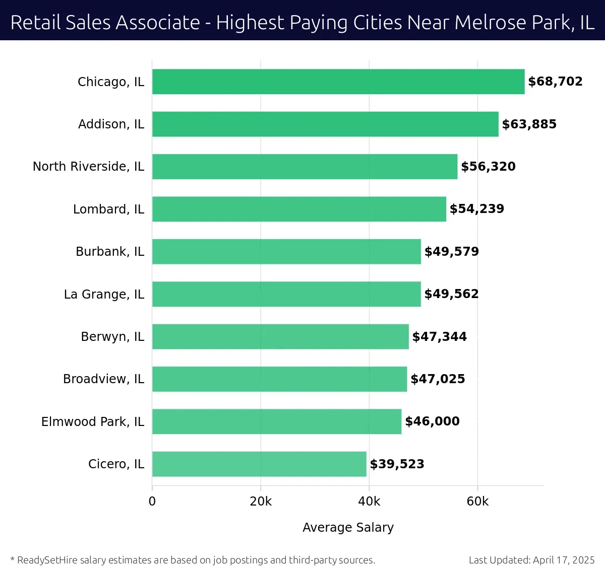 Graph displaying highest paying cities salaries for Retail Sales Associate jobs near Melrose Park, IL, highlighting Chicago, IL with the highest at $68,702 and Cicero, IL with the lowest at $39,523.