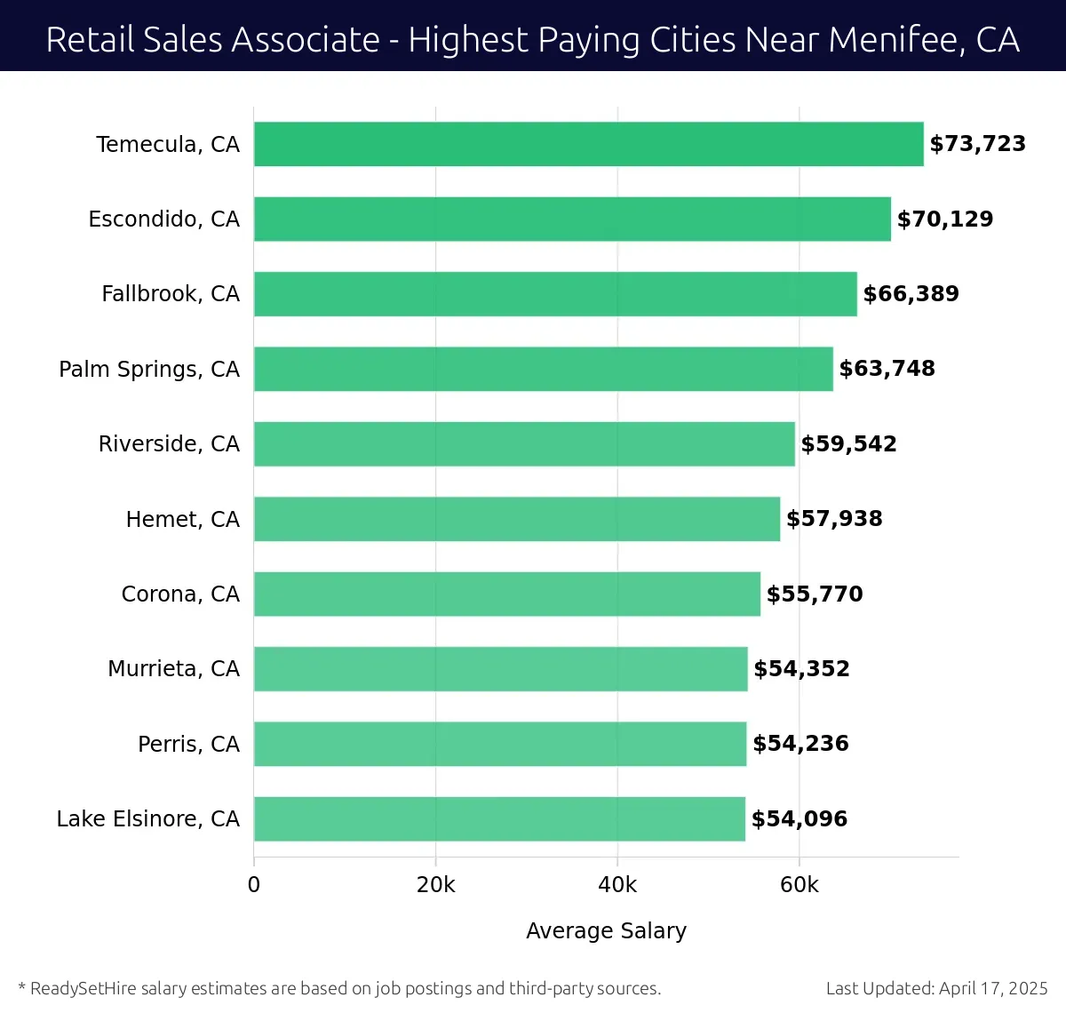 Graph displaying highest paying cities salaries for Retail Sales Associate jobs near Menifee, CA, highlighting Temecula, CA with the highest at $73,723 and Lake Elsinore, CA with the lowest at $54,096.