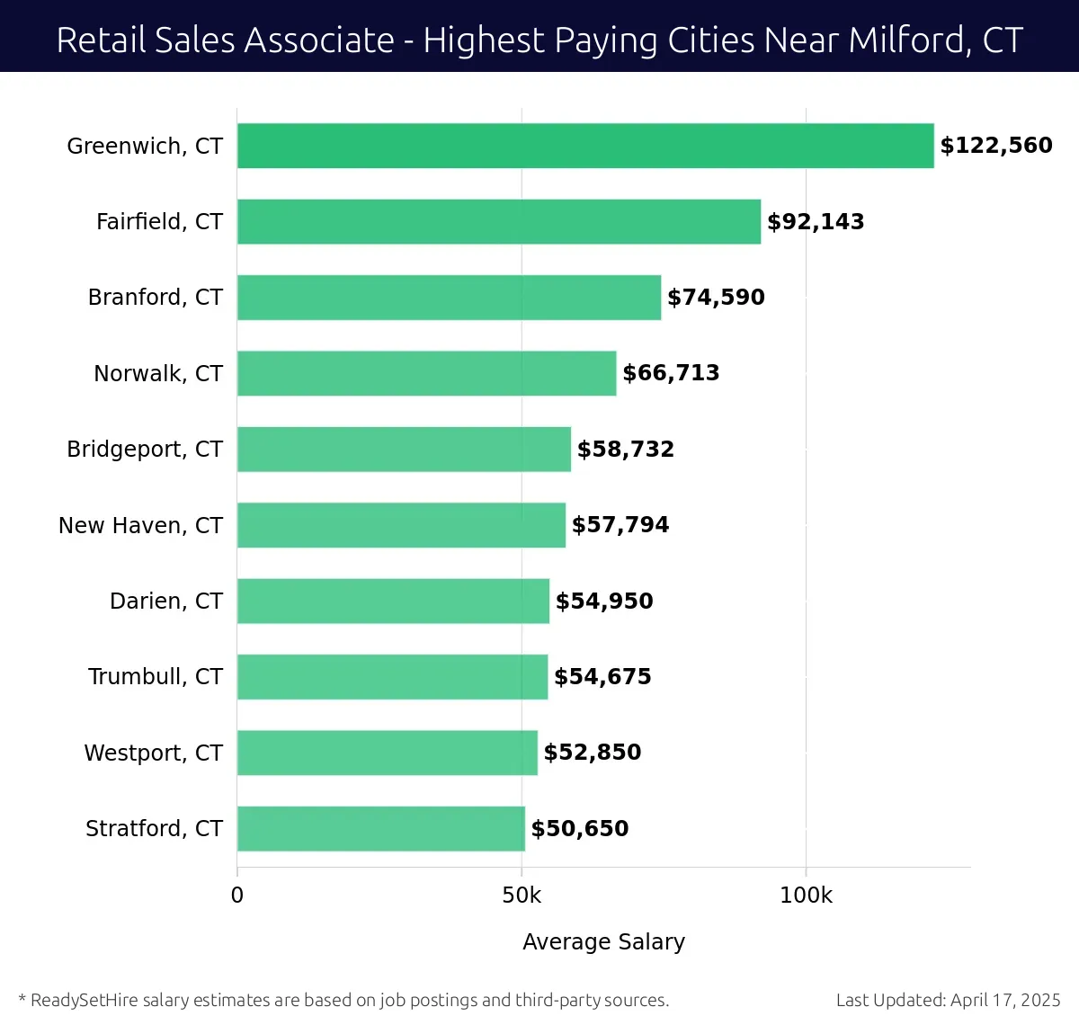 Graph displaying highest paying cities salaries for Retail Sales Associate jobs near Milford, CT, highlighting Greenwich, CT with the highest at $122,560 and Stratford, CT with the lowest at $50,650.