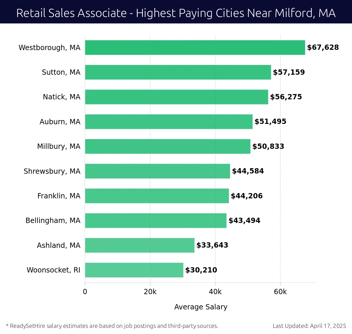 Graph displaying highest paying cities salaries for Retail Sales Associate jobs near Milford, MA, highlighting Westborough, MA with the highest at $67,628 and Woonsocket, RI with the lowest at $30,210.