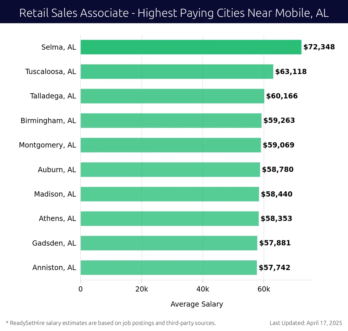 Graph displaying highest paying cities salaries for Retail Sales Associate jobs near Mobile, AL, highlighting Selma, AL with the highest at $72,348 and Anniston, AL with the lowest at $57,742.