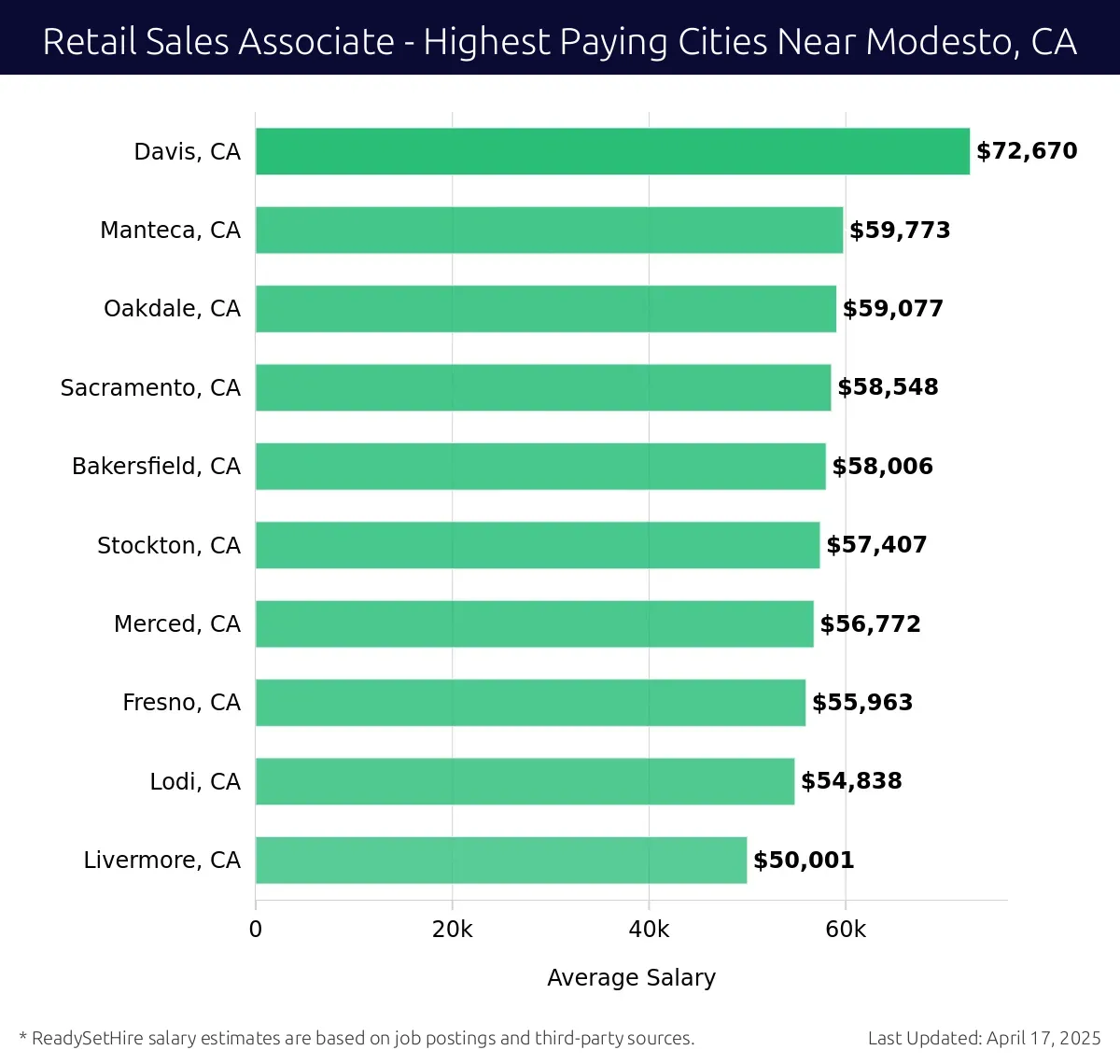 Graph displaying highest paying cities salaries for Retail Sales Associate jobs near Modesto, CA, highlighting Davis, CA with the highest at $72,670 and Livermore, CA with the lowest at $50,001.
