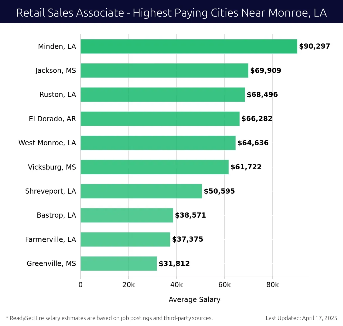 Graph displaying highest paying cities salaries for Retail Sales Associate jobs near Monroe, LA, highlighting Minden, LA with the highest at $90,297 and Greenville, MS with the lowest at $31,812.