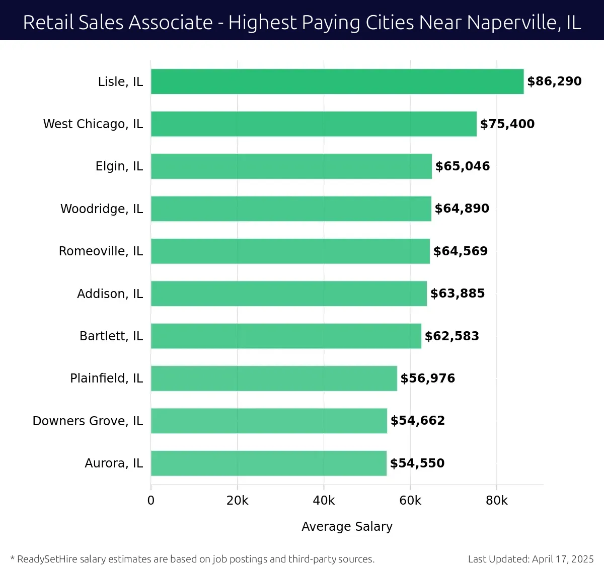 Graph displaying highest paying cities salaries for Retail Sales Associate jobs near Naperville, IL, highlighting Lisle, IL with the highest at $86,290 and Aurora, IL with the lowest at $54,550.