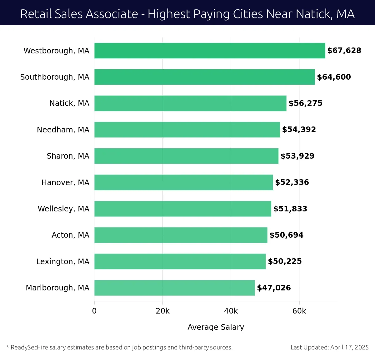 Graph displaying highest paying cities salaries for Retail Sales Associate jobs near Natick, MA, highlighting Westborough, MA with the highest at $67,628 and Marlborough, MA with the lowest at $47,026.