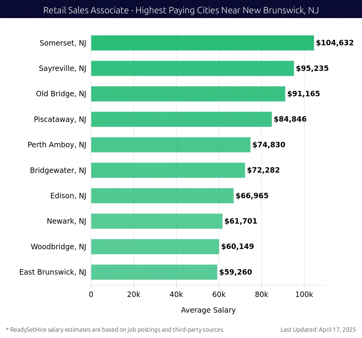 Graph displaying highest paying cities salaries for Retail Sales Associate jobs near New Brunswick, NJ, highlighting Somerset, NJ with the highest at $104,632 and East Brunswick, NJ with the lowest at $59,260.