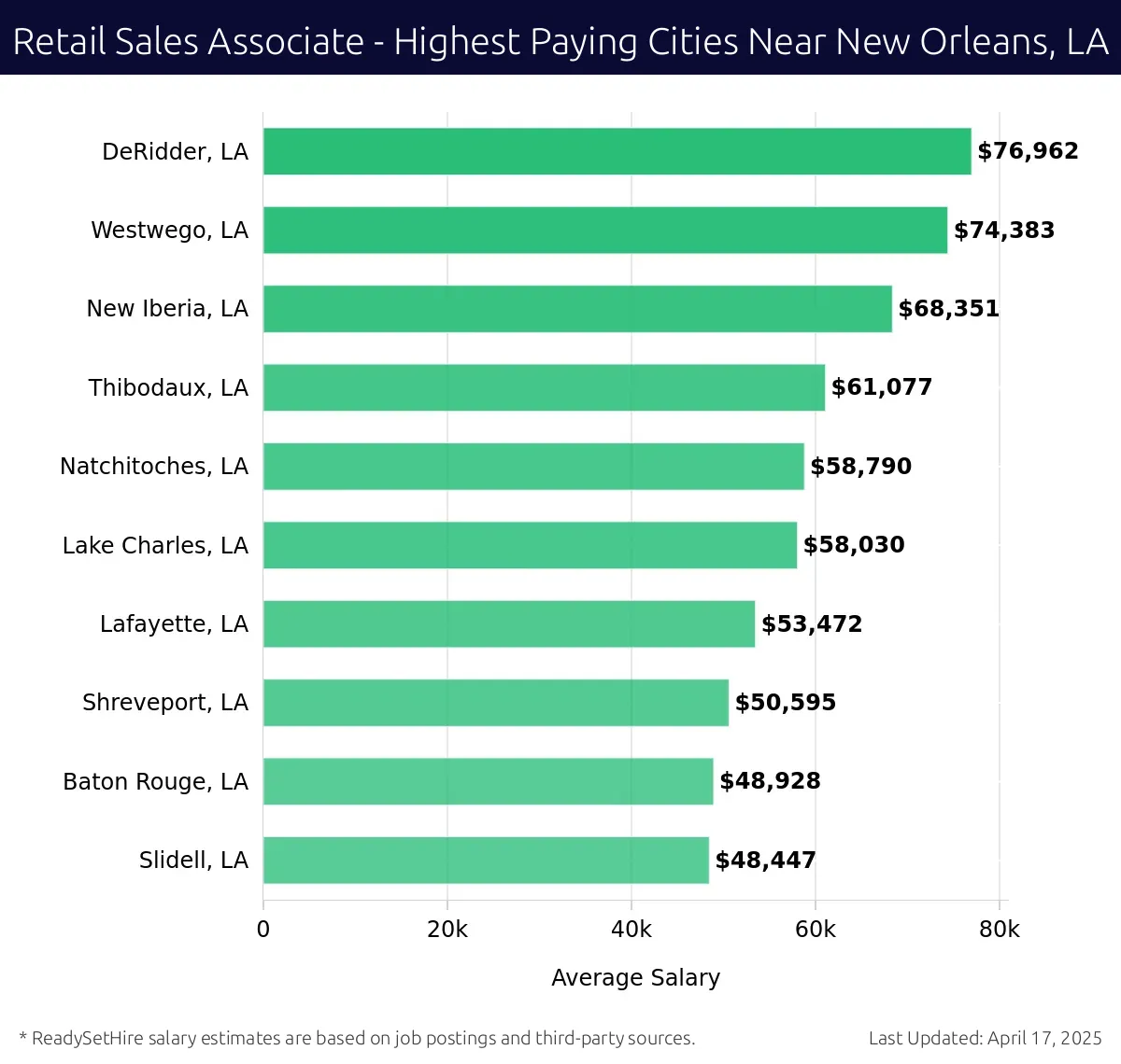 Graph displaying highest paying cities salaries for Retail Sales Associate jobs near New Orleans, LA, highlighting DeRidder, LA with the highest at $76,962 and Slidell, LA with the lowest at $48,447.
