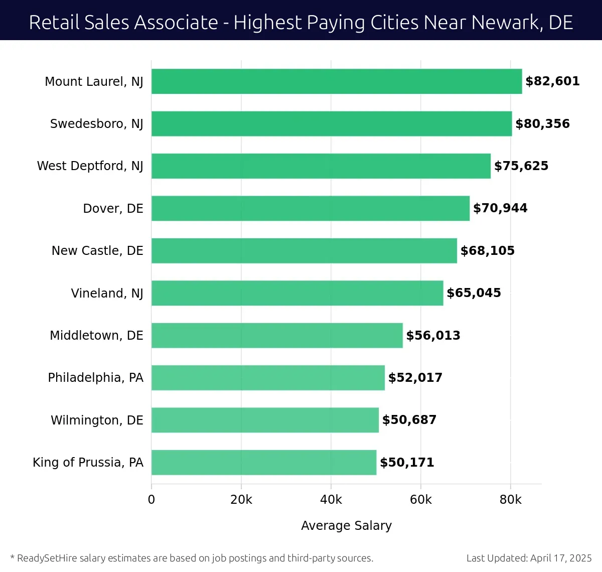 Graph displaying highest paying cities salaries for Retail Sales Associate jobs near Newark, DE, highlighting Mount Laurel, NJ with the highest at $82,601 and King of Prussia, PA with the lowest at $50,171.