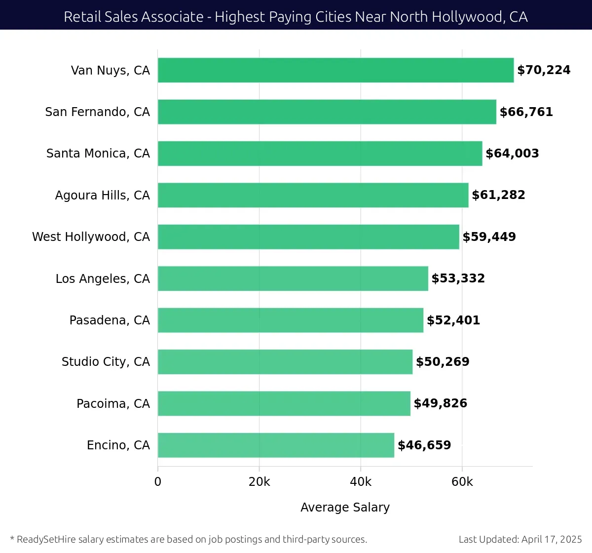 Graph displaying highest paying cities salaries for Retail Sales Associate jobs near North Hollywood, CA, highlighting Van Nuys, CA with the highest at $70,224 and Encino, CA with the lowest at $46,659.