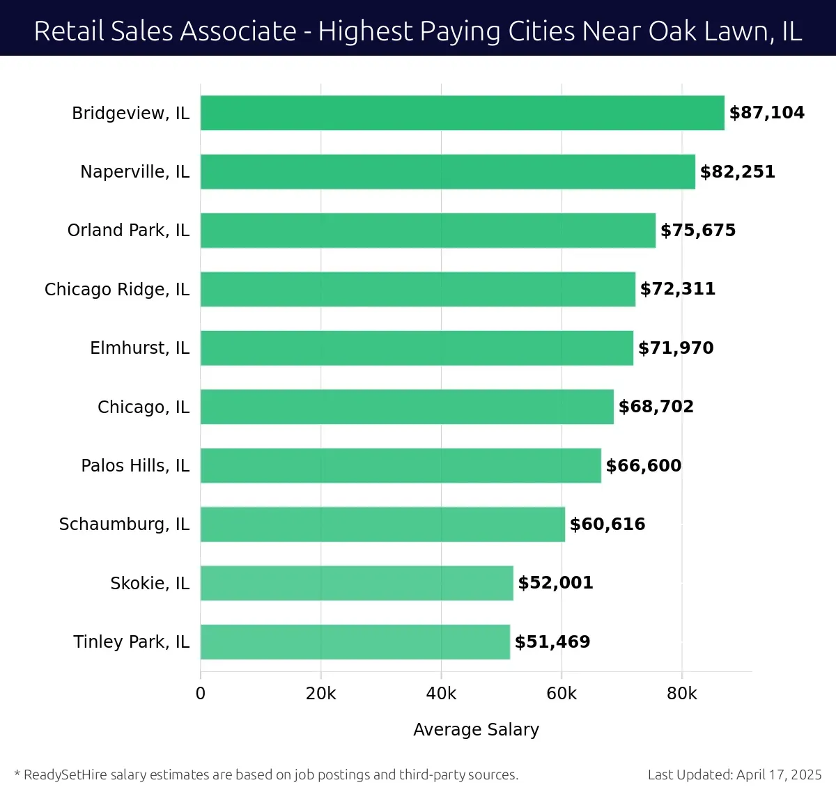 Graph displaying highest paying cities salaries for Retail Sales Associate jobs near Oak Lawn, IL, highlighting Bridgeview, IL with the highest at $87,104 and Tinley Park, IL with the lowest at $51,469.