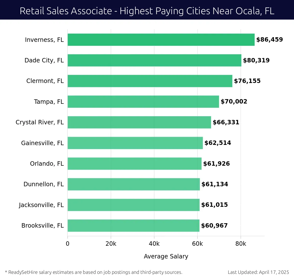 Graph displaying highest paying cities salaries for Retail Sales Associate jobs near Ocala, FL, highlighting Inverness, FL with the highest at $86,459 and Brooksville, FL with the lowest at $60,967.