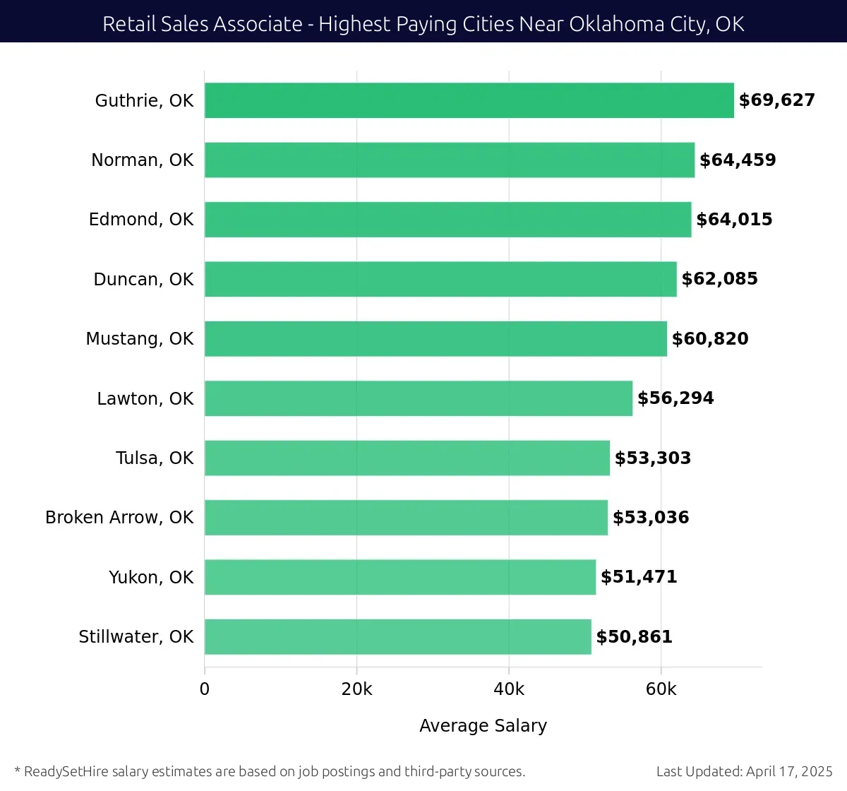 Graph displaying highest paying cities salaries for Retail Sales Associate jobs near Oklahoma City, OK, highlighting Guthrie, OK with the highest at $69,627 and Stillwater, OK with the lowest at $50,861.