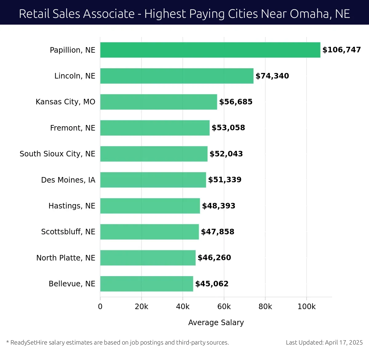 Graph displaying highest paying cities salaries for Retail Sales Associate jobs near Omaha, NE, highlighting Papillion, NE with the highest at $106,747 and Bellevue, NE with the lowest at $45,062.