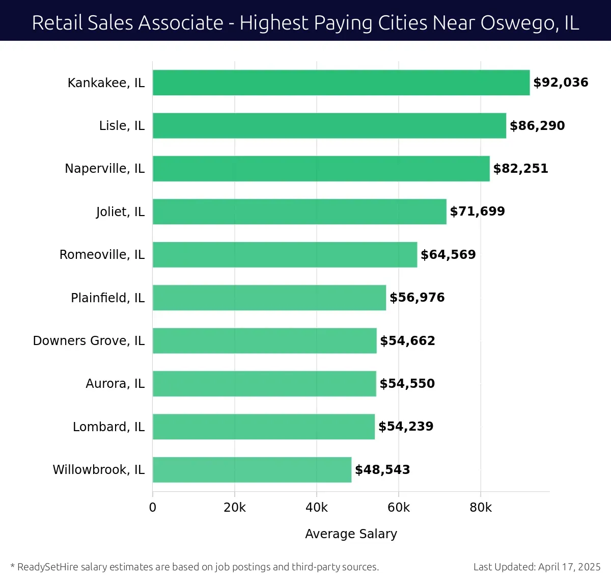 Graph displaying highest paying cities salaries for Retail Sales Associate jobs near Oswego, IL, highlighting Kankakee, IL with the highest at $92,036 and Willowbrook, IL with the lowest at $48,543.