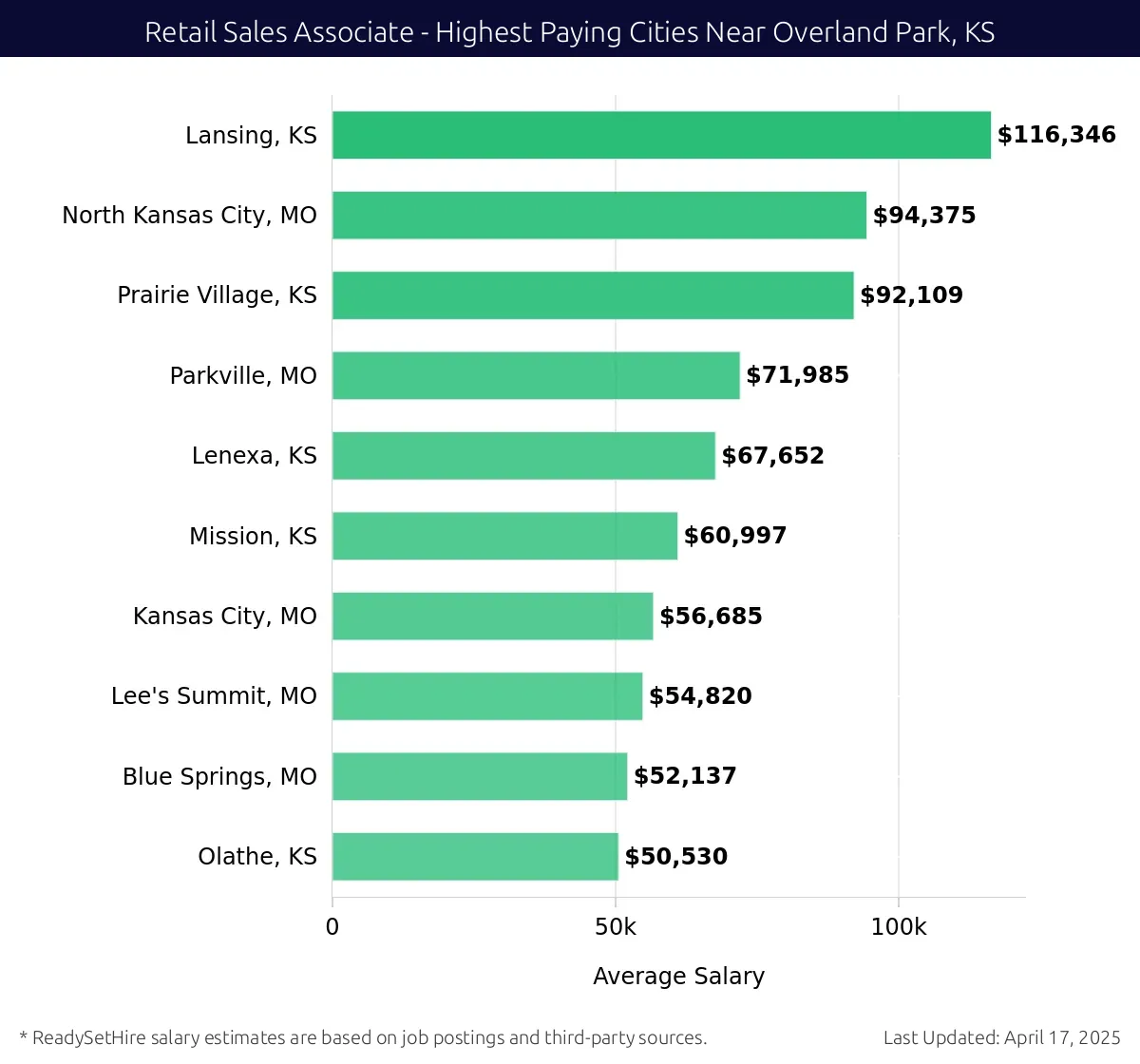 Graph displaying highest paying cities salaries for Retail Sales Associate jobs near Overland Park, KS, highlighting Lansing, KS with the highest at $116,346 and Olathe, KS with the lowest at $50,530.