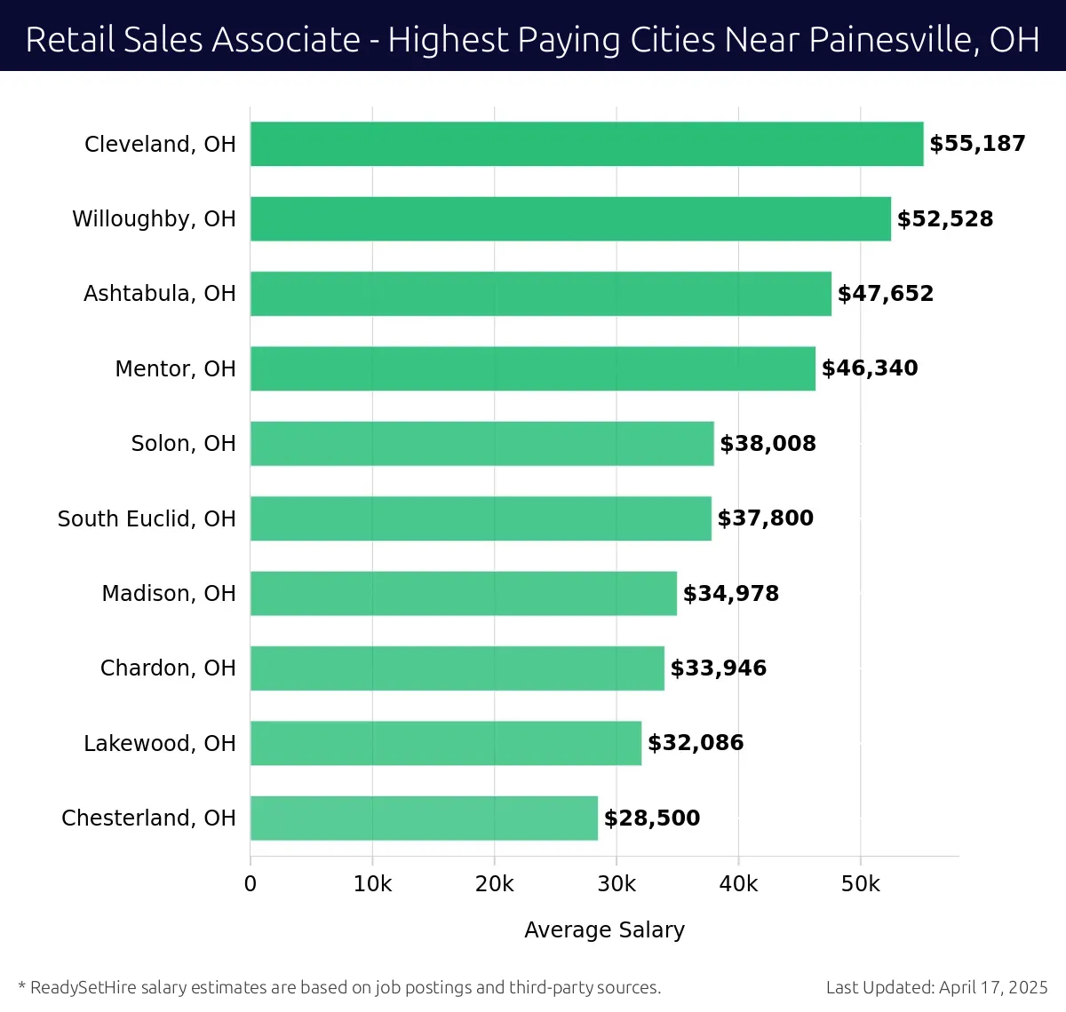 Graph displaying highest paying cities salaries for Retail Sales Associate jobs near Painesville, OH, highlighting Cleveland, OH with the highest at $55,187 and Chesterland, OH with the lowest at $28,500.