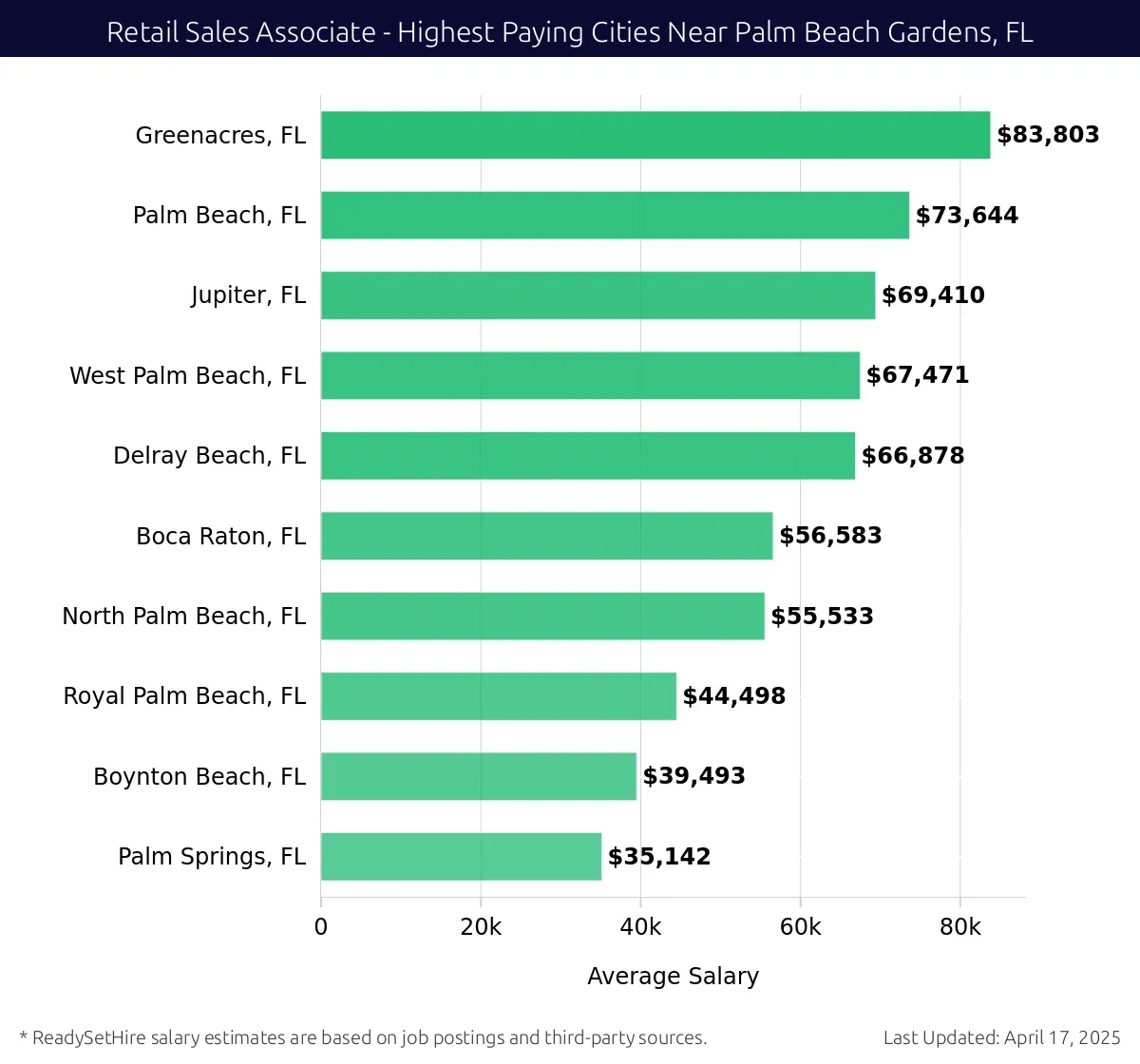 Graph displaying highest paying cities salaries for Retail Sales Associate jobs near Palm Beach Gardens, FL, highlighting Greenacres, FL with the highest at $83,803 and Palm Springs, FL with the lowest at $35,142.