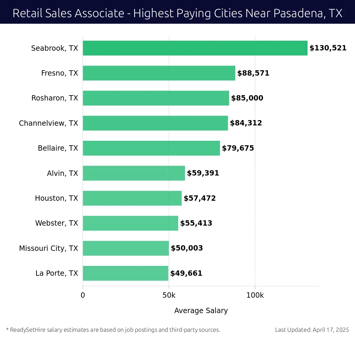 Graph displaying highest paying cities salaries for Retail Sales Associate jobs near Pasadena, TX, highlighting Seabrook, TX with the highest at $130,521 and La Porte, TX with the lowest at $49,661.