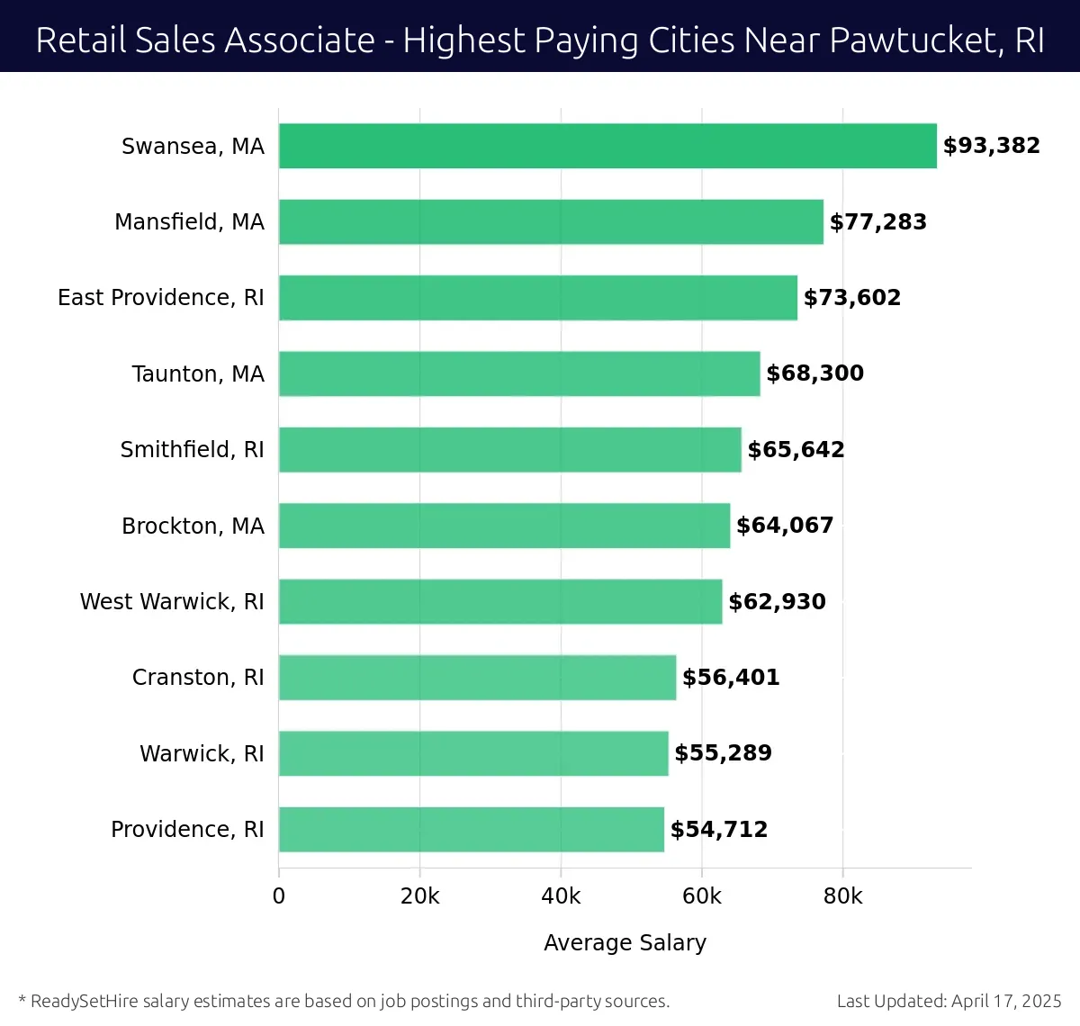 Graph displaying highest paying cities salaries for Retail Sales Associate jobs near Pawtucket, RI, highlighting Swansea, MA with the highest at $93,382 and Providence, RI with the lowest at $54,712.