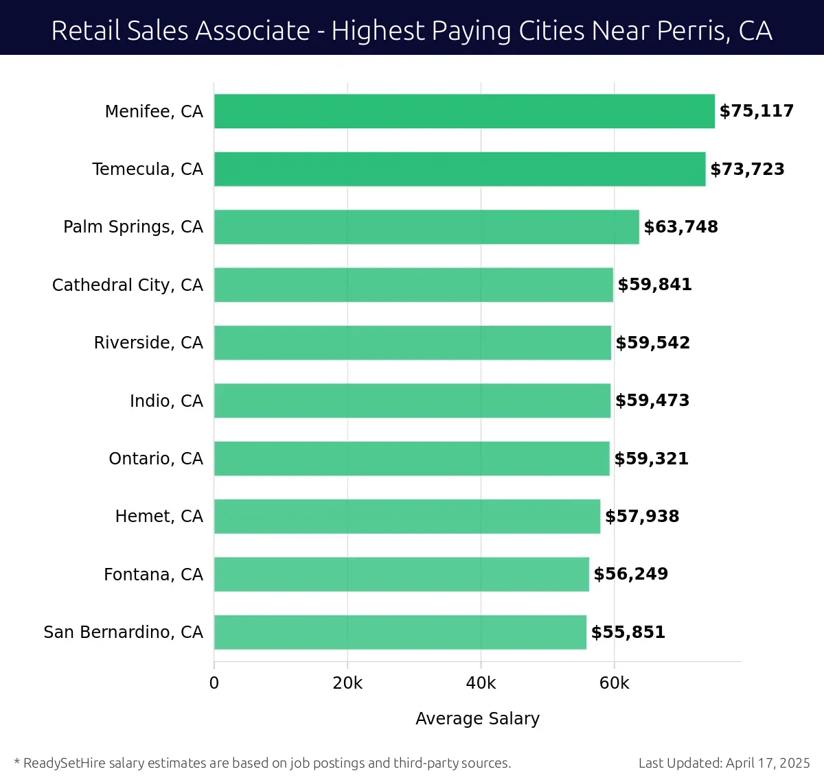 Graph displaying highest paying cities salaries for Retail Sales Associate jobs near Perris, CA, highlighting Menifee, CA with the highest at $75,117 and San Bernardino, CA with the lowest at $55,851.