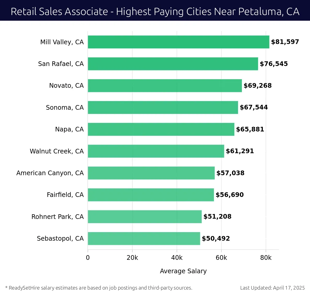 Graph displaying highest paying cities salaries for Retail Sales Associate jobs near Petaluma, CA, highlighting Mill Valley, CA with the highest at $81,597 and Sebastopol, CA with the lowest at $50,492.
