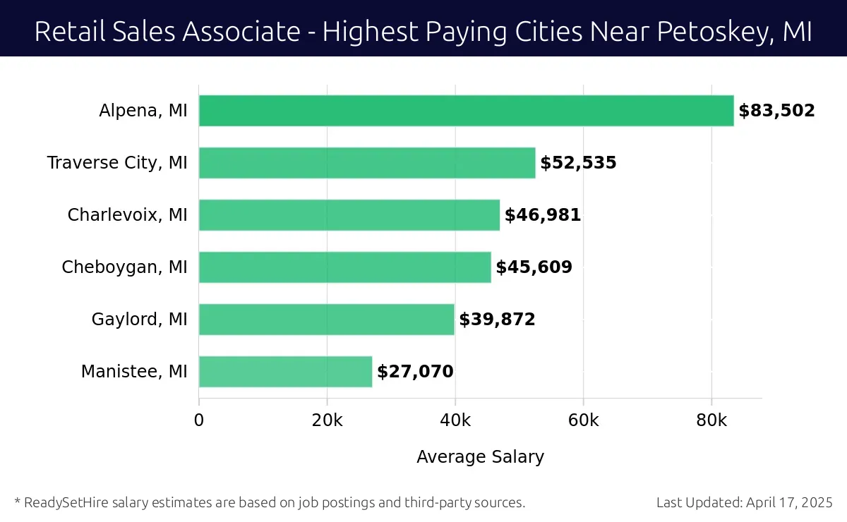Graph displaying highest paying cities salaries for Retail Sales Associate jobs near Petoskey, MI, highlighting Alpena, MI with the highest at $83,502 and Manistee, MI with the lowest at $27,070.
