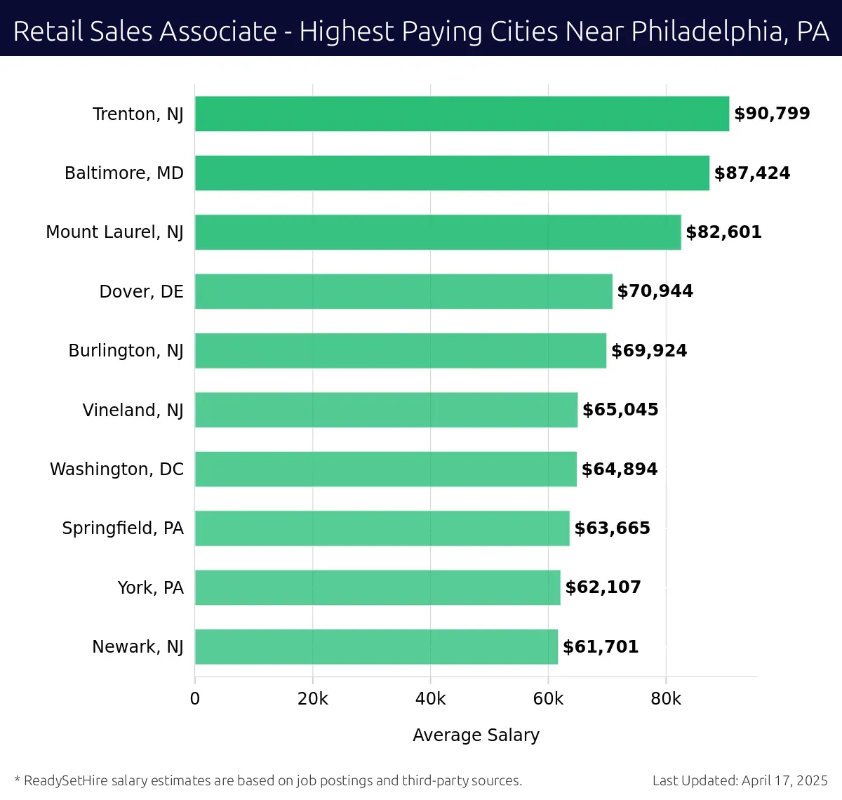 Graph displaying highest paying cities salaries for Retail Sales Associate jobs near Philadelphia, PA, highlighting Trenton, NJ with the highest at $90,799 and Newark, NJ with the lowest at $61,701.