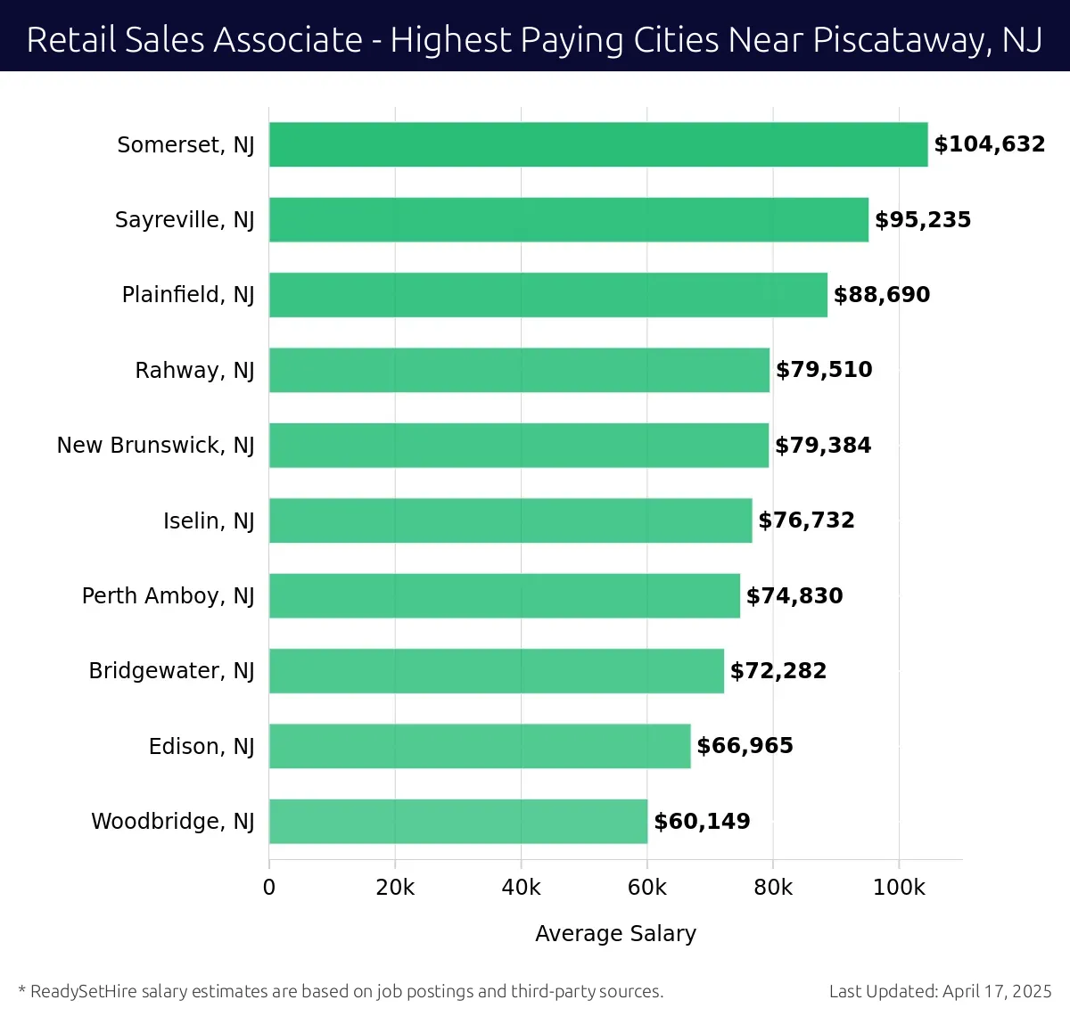 Graph displaying highest paying cities salaries for Retail Sales Associate jobs near Piscataway, NJ, highlighting Somerset, NJ with the highest at $104,632 and Woodbridge, NJ with the lowest at $60,149.