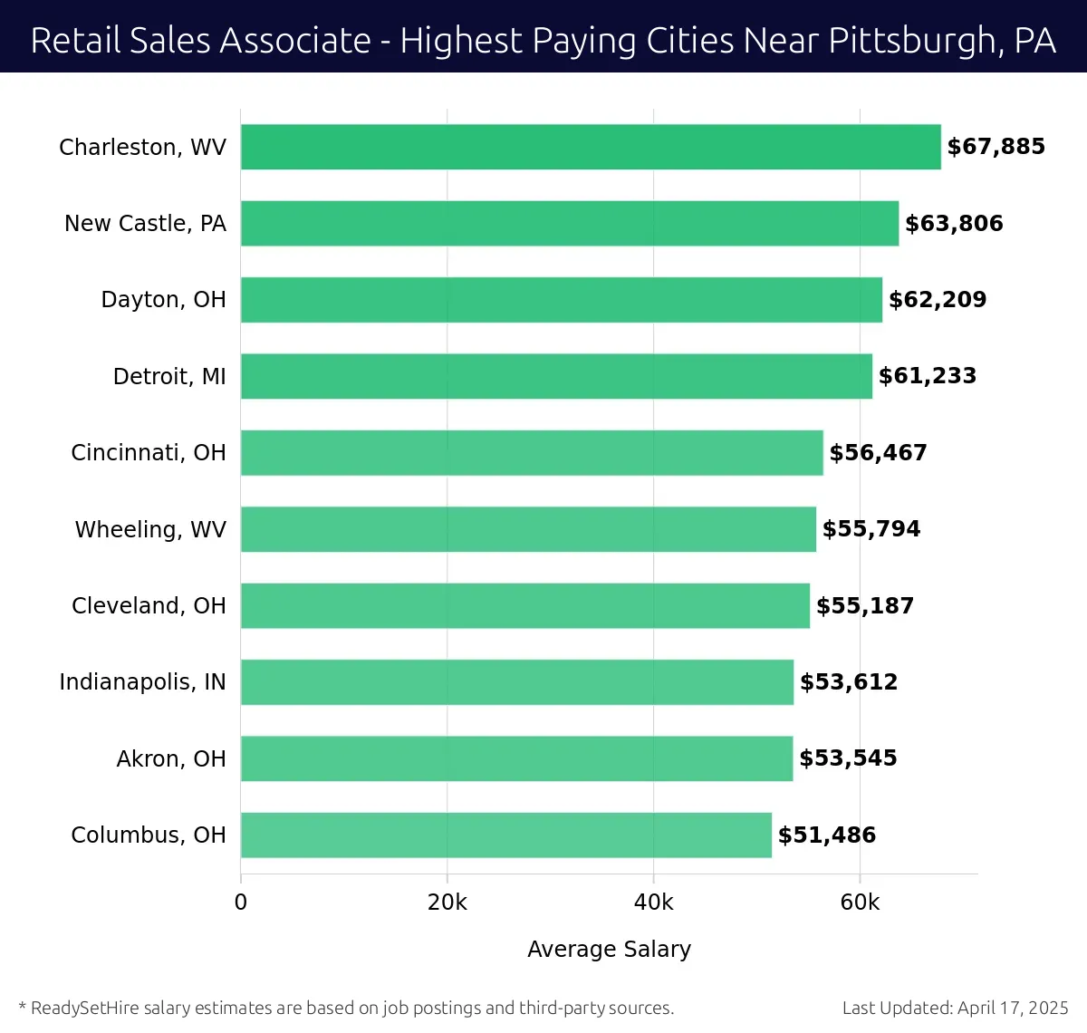 Graph displaying highest paying cities salaries for Retail Sales Associate jobs near Pittsburgh, PA, highlighting Charleston, WV with the highest at $67,885 and Columbus, OH with the lowest at $51,486.