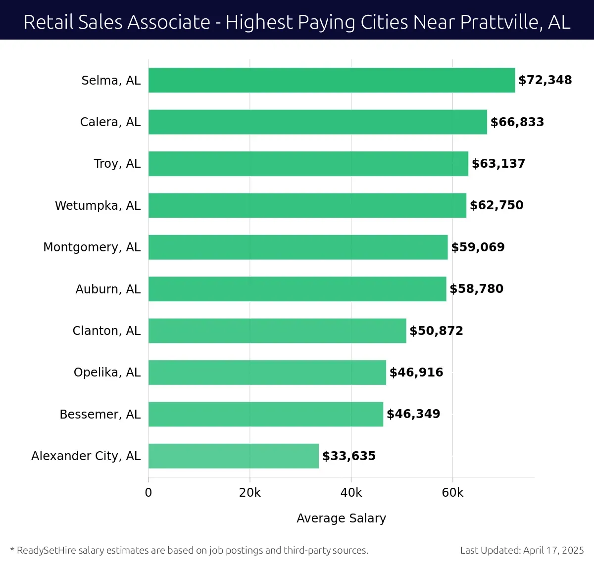 Graph displaying highest paying cities salaries for Retail Sales Associate jobs near Prattville, AL, highlighting Selma, AL with the highest at $72,348 and Alexander City, AL with the lowest at $33,635.