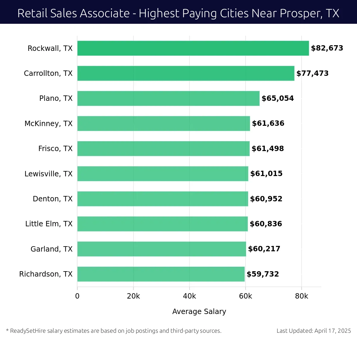 Graph displaying highest paying cities salaries for Retail Sales Associate jobs near Prosper, TX, highlighting Rockwall, TX with the highest at $82,673 and Richardson, TX with the lowest at $59,732.