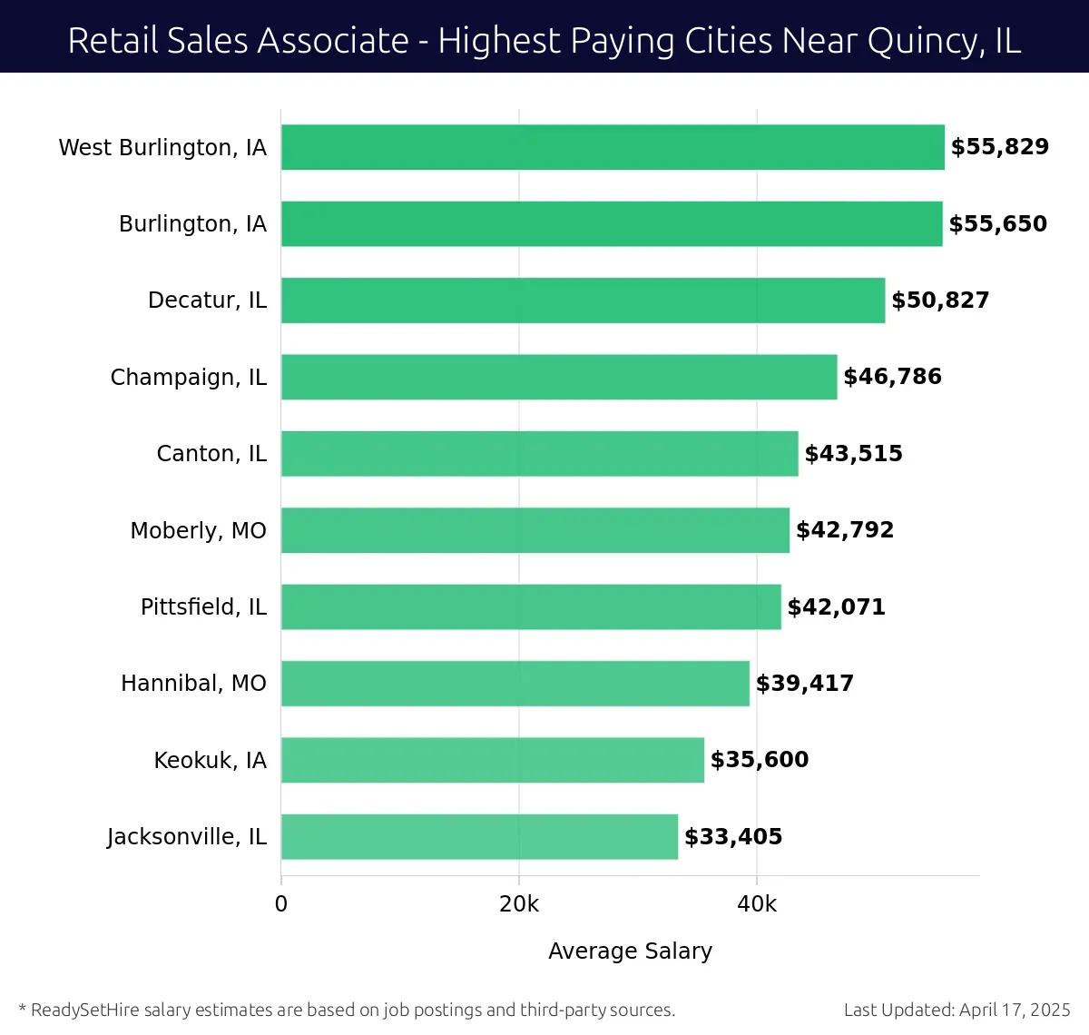 Graph displaying highest paying cities salaries for Retail Sales Associate jobs near Quincy, IL, highlighting West Burlington, IA with the highest at $55,829 and Jacksonville, IL with the lowest at $33,405.
