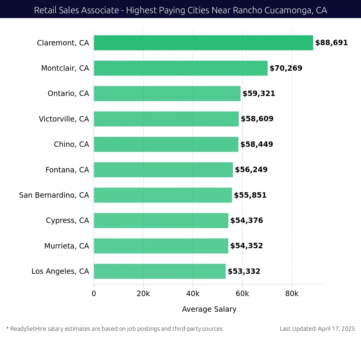 Graph displaying highest paying cities salaries for Retail Sales Associate jobs near Rancho Cucamonga, CA, highlighting Claremont, CA with the highest at $88,691 and Los Angeles, CA with the lowest at $53,332.