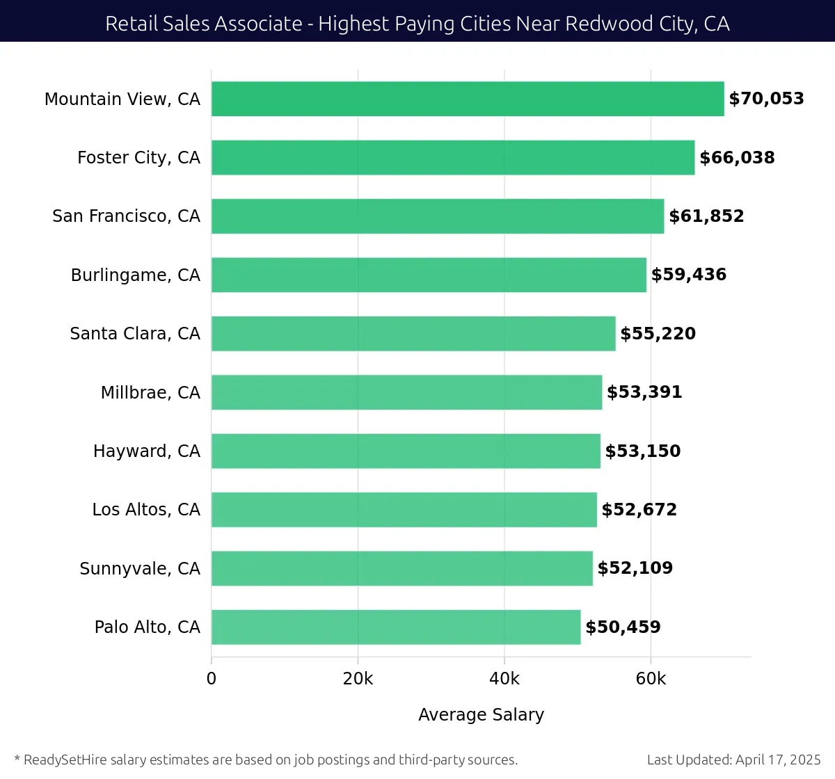 Graph displaying highest paying cities salaries for Retail Sales Associate jobs near Redwood City, CA, highlighting Mountain View, CA with the highest at $70,053 and Palo Alto, CA with the lowest at $50,459.
